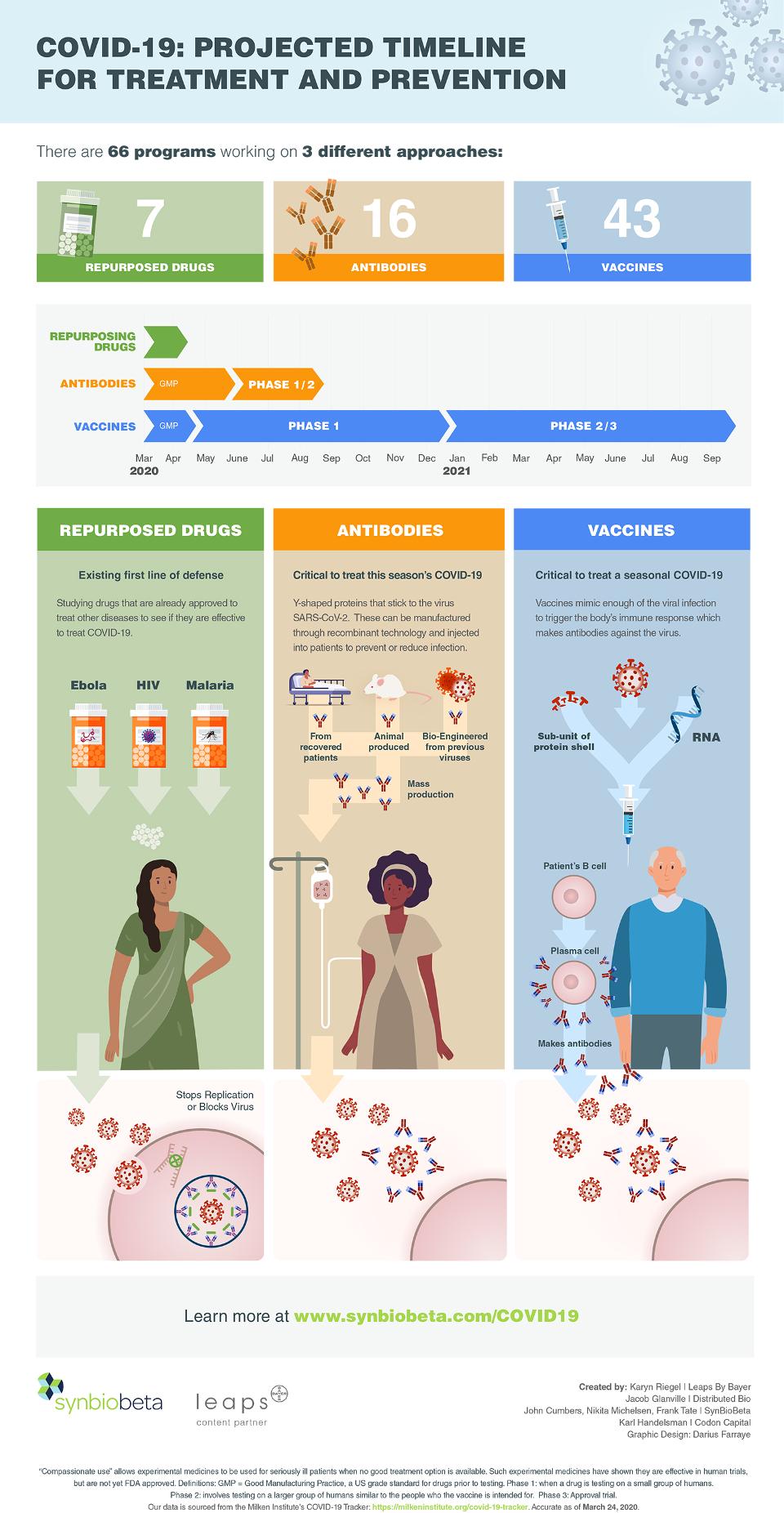 Possible paths to COVID-19 treatment and prevention